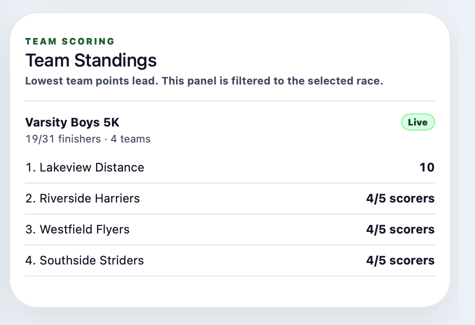 Live team standings for scored races